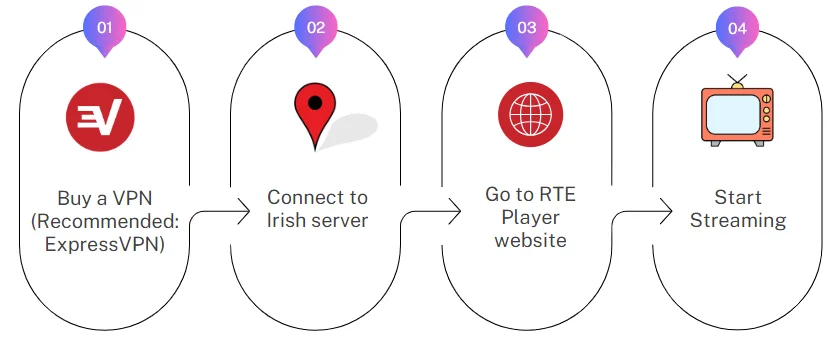 How to watch RTE player via a VPN