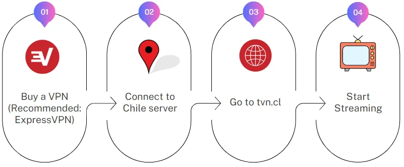 How to watch TV Chile in USA via a VPN